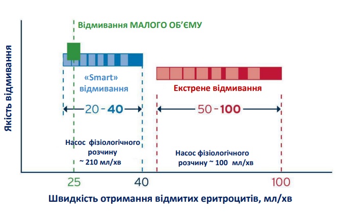 Система для безперервної автотрансфузії Fresenius CATSmart